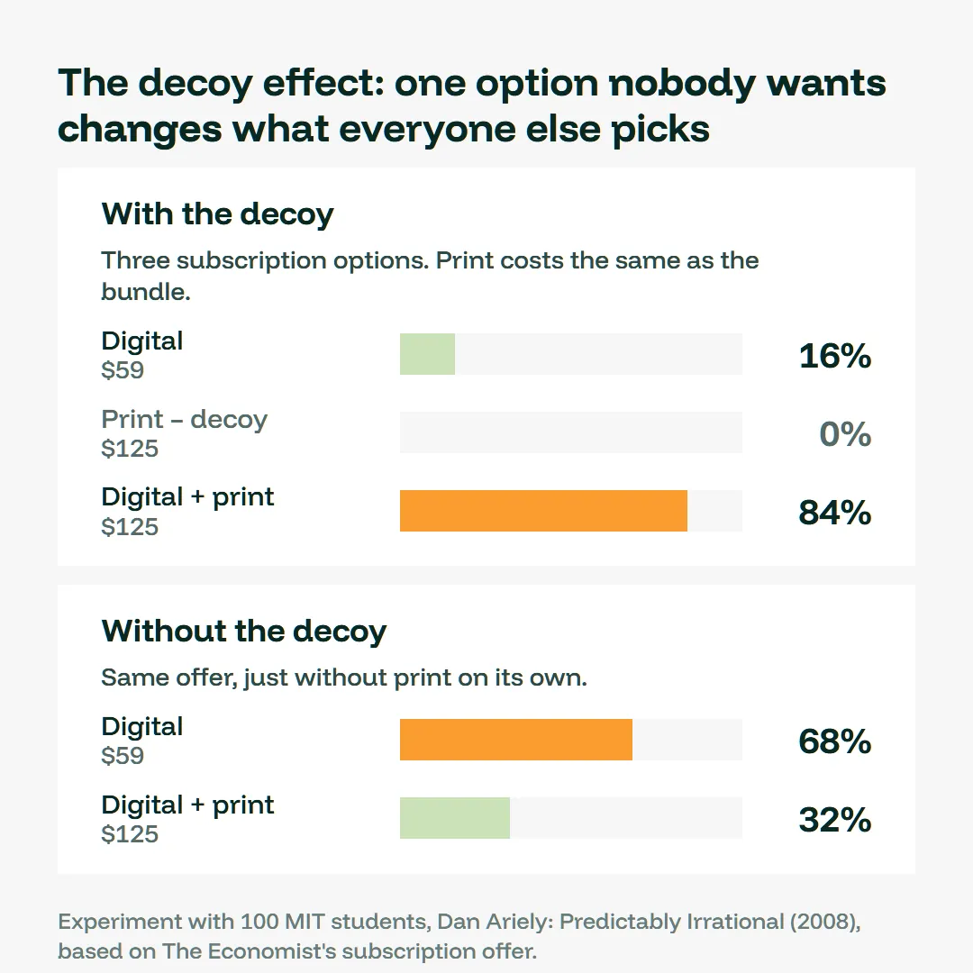 Chart: with the decoy, 84% of students chose the digital + print bundle; without it, only 32%