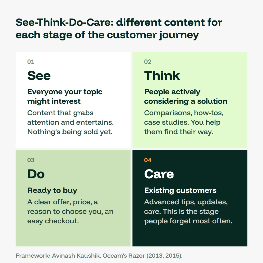 See-Think-Do-Care diagram: 4 stages, from people who find the topic interesting to existing customers